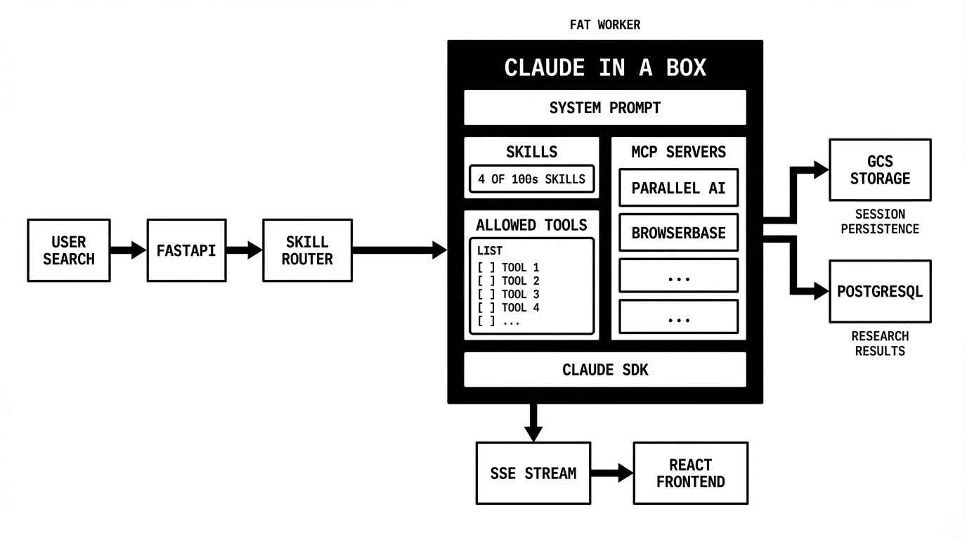 Claude in a Box architecture Claude in a Box architecture