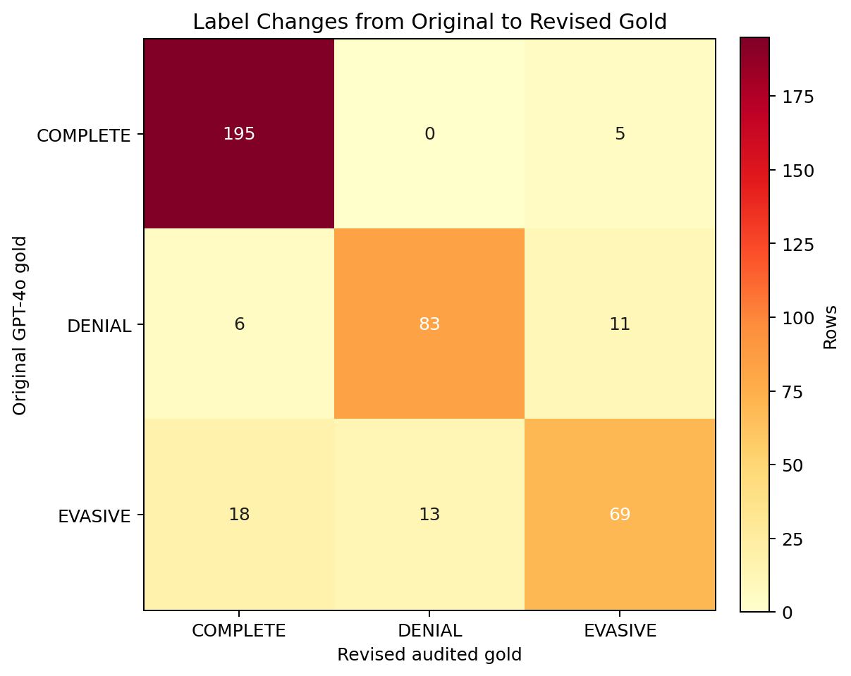 Gold revision transition heatmap