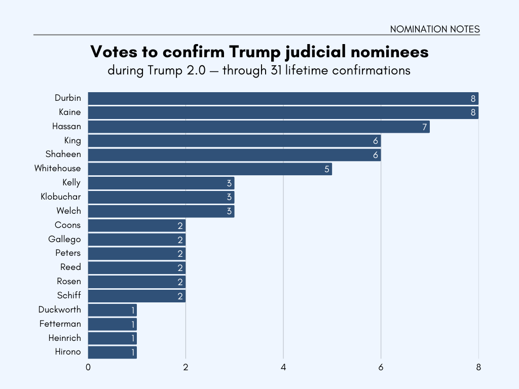 Votes for Trump judicial nominees
