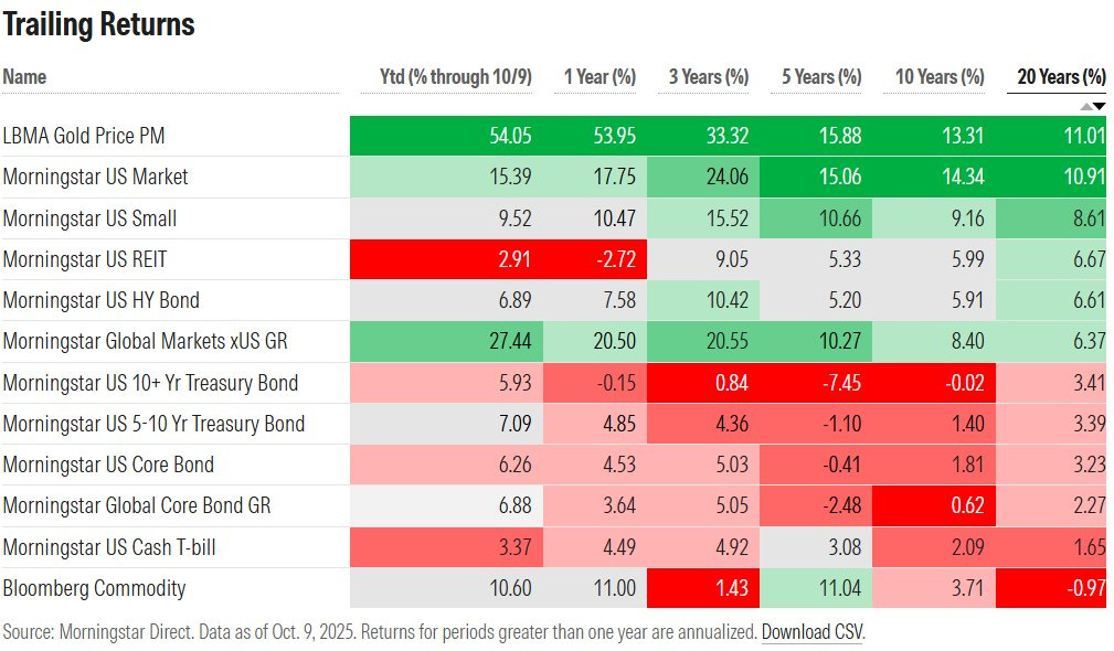 Table titled Trailing Returns showing annualized returns in percentages for various periods including year-to-date through October, 1 year, 3 years, 5 years, 10 years, and 20 years for asset classes such as Morningstar US Lg Cap Mkt with 15.49 percent for 20 years, Morningstar US REIT with 9.52 percent, Morningstar US Bond Core with 6.98 percent, and Morningstar US Cash with 3.07 percent, data as of October 2025 from Morningstar, periods greater than one year annualized.