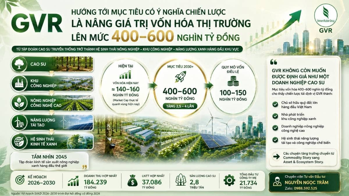 GVR: Từ ông lớn cao su đến câu chuyện tái định giá tài sản 400–600 GVR: Từ ông lớn cao su đến câu chuyện tái định giá tài sản 400–600