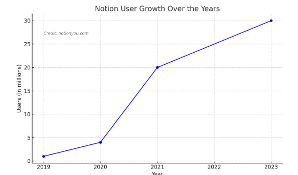 notion 2026: 100m users, 75% fortune 500, $400m... How Notion Rebuilt Itself from the Brink—and Quietly Redefined ...