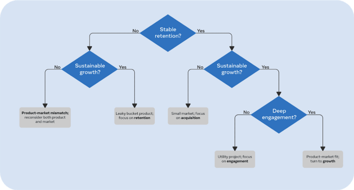 Meta's framework of measuring a product's value to market