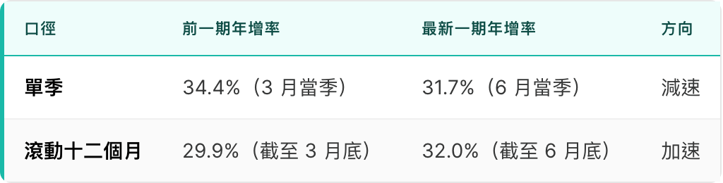 口徑          前一期年增率          最新一期年增率        方向
------------  --------------------  --------------------  ----
單季          34.4%（3 月當季）     31.7%（6 月當季）     減速
滾動十二個月  29.9%（截至 3 月底）  32.0%（截至 6 月底）  加速