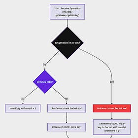 Efficiently Designing the All O’One Data Structure: A Step-by-Step Guide for Competitive Programmers