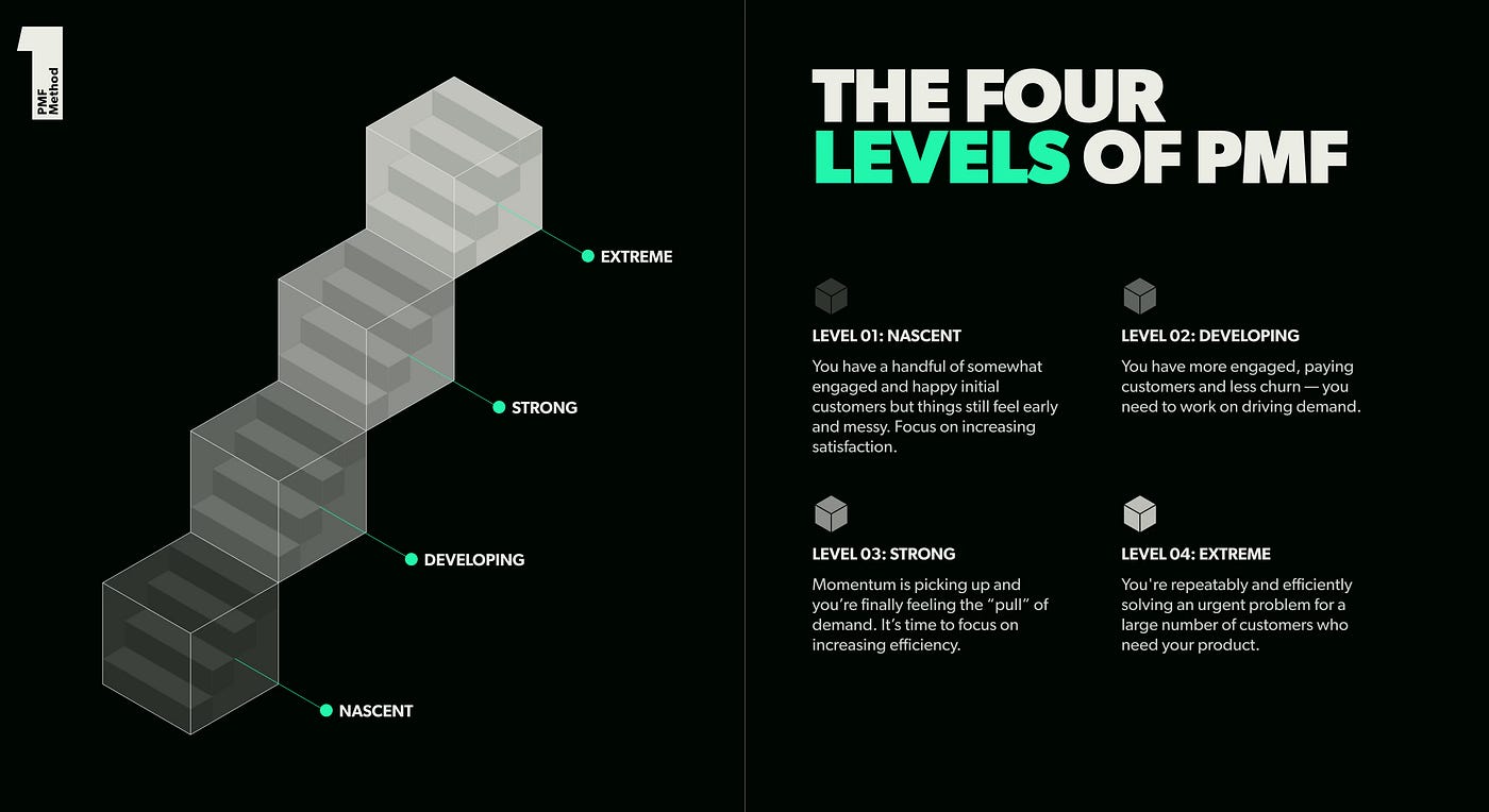 Diagram showing the four levels of product-market fit: Nascent, Developing, Strong, and Extreme. Visual staircase illustrates progression from early engagement to solving an urgent problem for a large customer base.