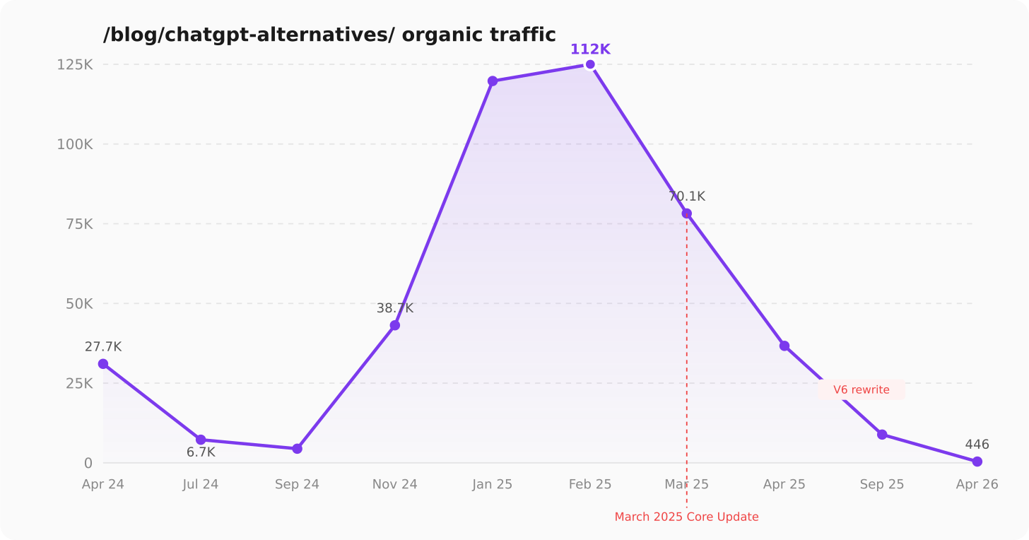 ChatGPT alternatives page traffic