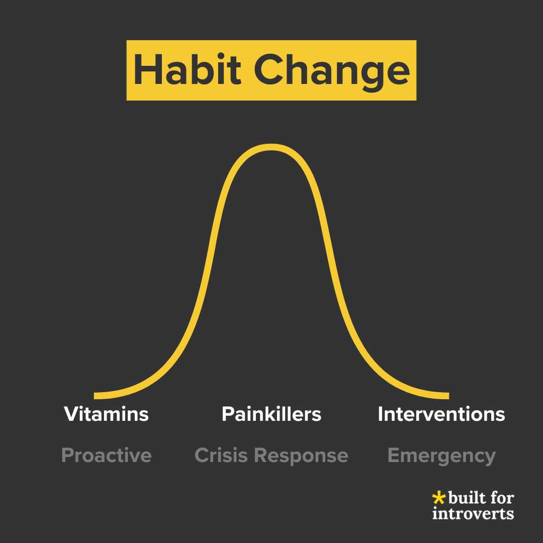 Habit Change curve