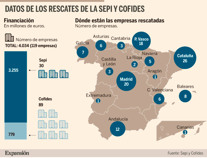 El Estado ha rescatado 119 empresas con más de 4.000 millones | Empresas