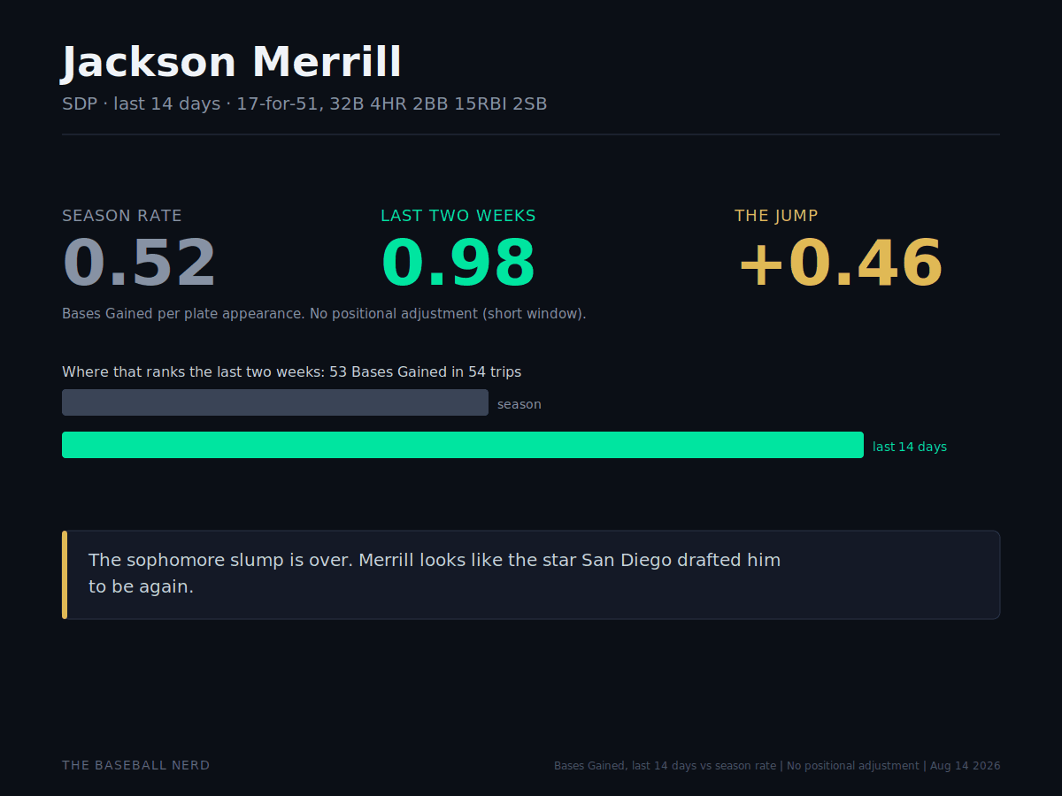 Jackson Merrill stats, Padres bounce back from slump, Bases Gained hot streak 2026