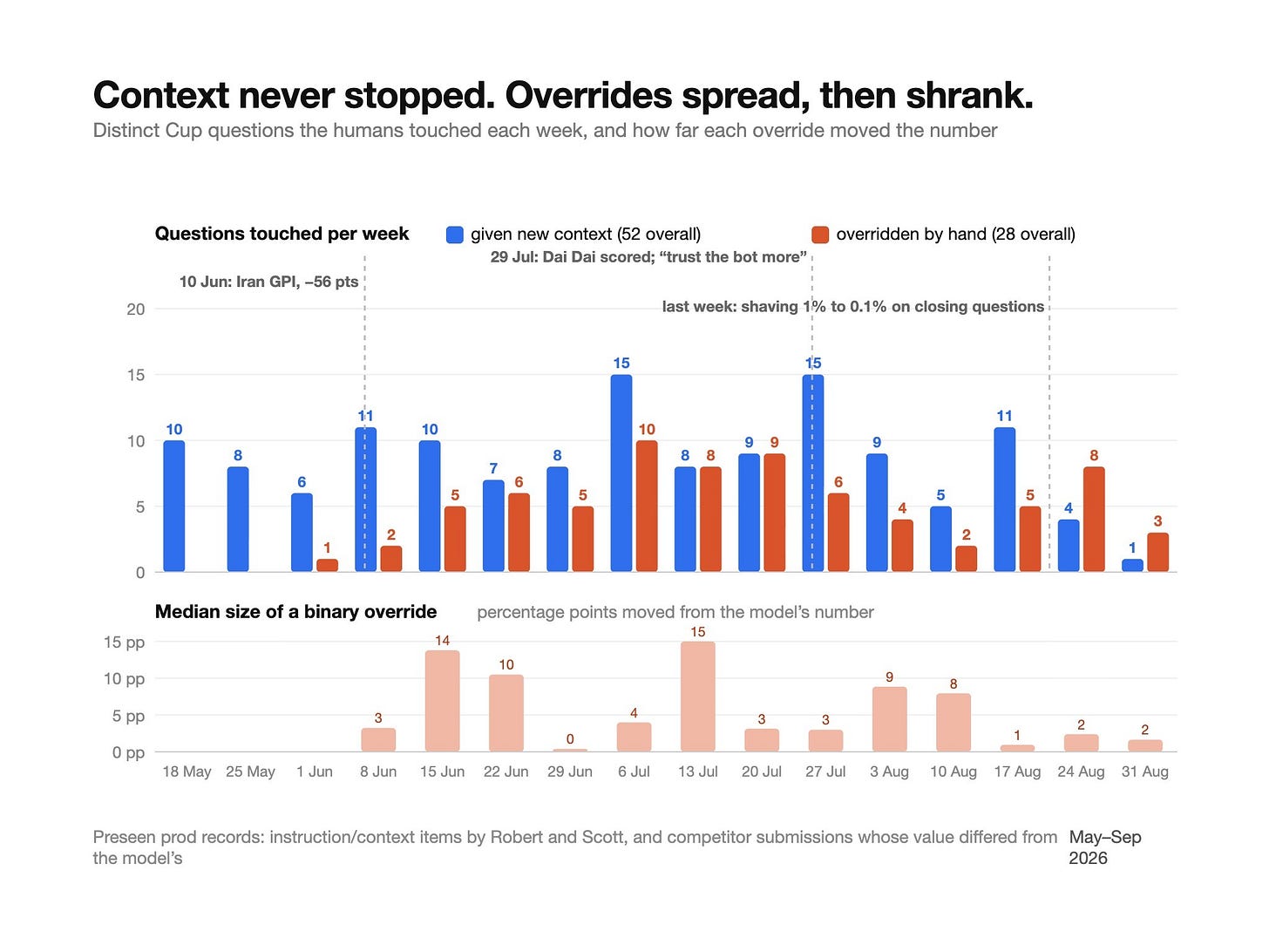 Weekly counts of questions receiving additional context or manual overrides, with the median size of overrides shown below.