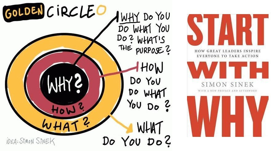 Illustration of Simon Sinek’s "Golden Circle" concept next to the book cover of Start With Why. The diagram shows three concentric circles labeled from the inside out: "WHY?" (center), "HOW?" (middle ring), and "WHAT?" (outer ring). Each layer is annotated with a question: "WHY do you do what you do? What's the purpose?" "HOW do you do what you do?" and "WHAT do you do?" The book cover features bold red and black text reading “START WITH WHY: How Great Leaders Inspire Everyone to Take Action” by Simon Sinek. Illustration of Simon Sinek’s "Golden Circle" concept next to the book cover of Start With Why. The diagram shows three concentric circles labeled from the inside out: "WHY?" (center), "HOW?" (middle ring), and "WHAT?" (outer ring). Each layer is annotated with a question: "WHY do you do what you do? What's the purpose?" "HOW do you do what you do?" and "WHAT do you do?" The book cover features bold red and black text reading “START WITH WHY: How Great Leaders Inspire Everyone to Take Action” by Simon Sinek.
