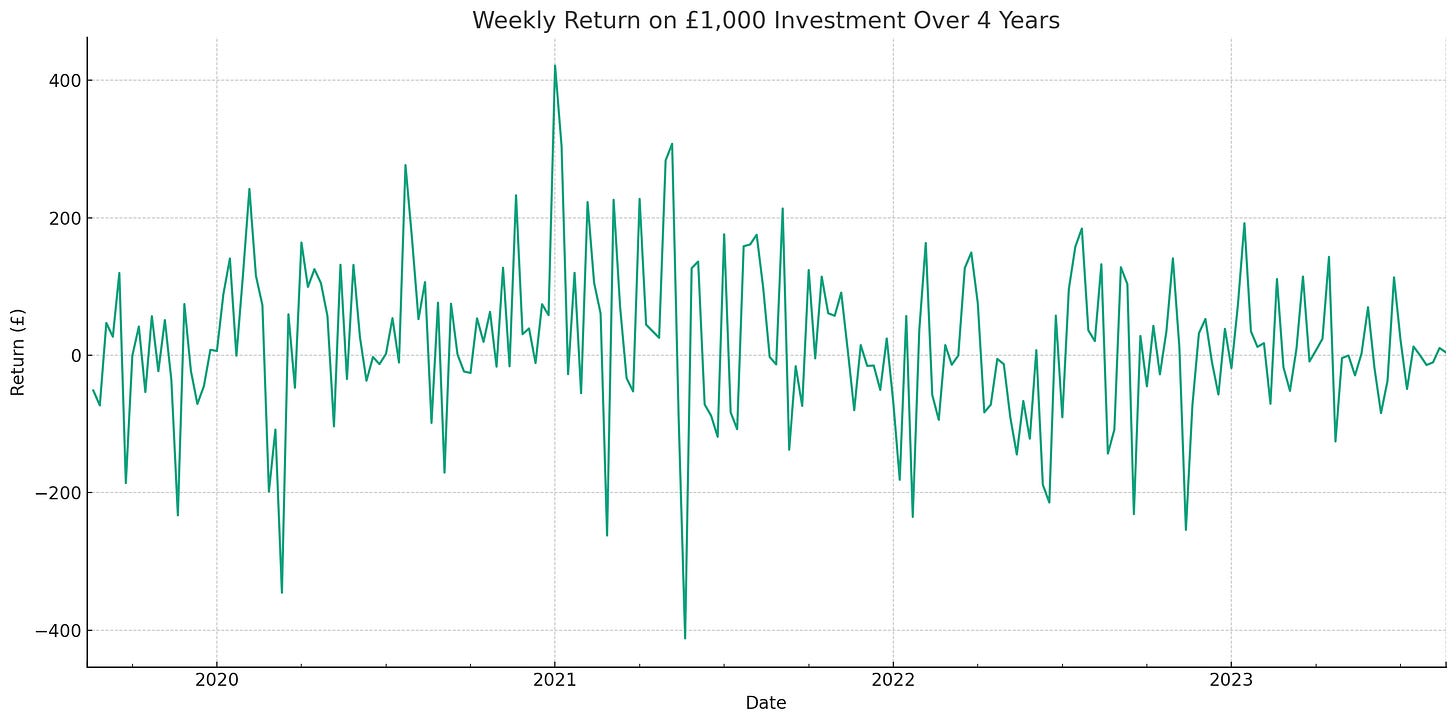 weekly return investment
