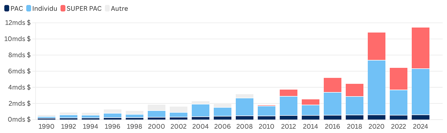 Evolution des contributions aux campagnes électorales américaines en fonction des différents types de véhicules de financement. Source : OpenSecrets.