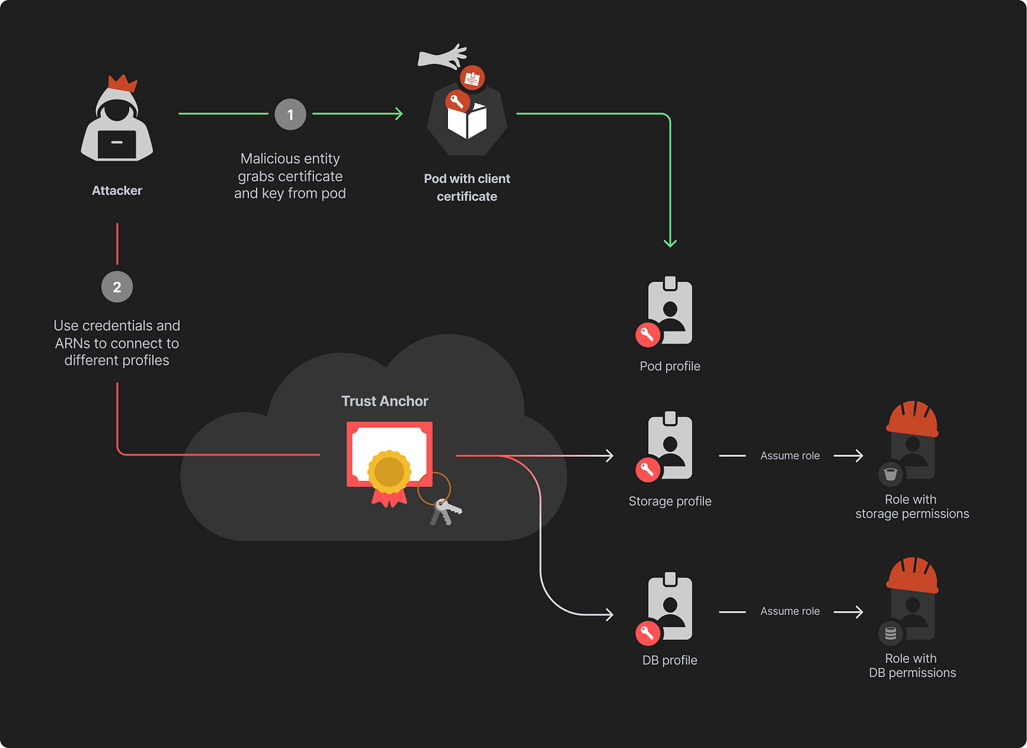 Diagram illustrating a cybersecurity attack where a malicious entity grabs a certificate and key from a pod, using credentials and ARNs to connect to different profiles including pod, storage, and database profiles, linked to trust anchors in the cloud. 