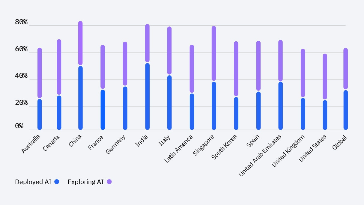 Bar chart showing regional and global rates of AI adoption and exploration by percentage
