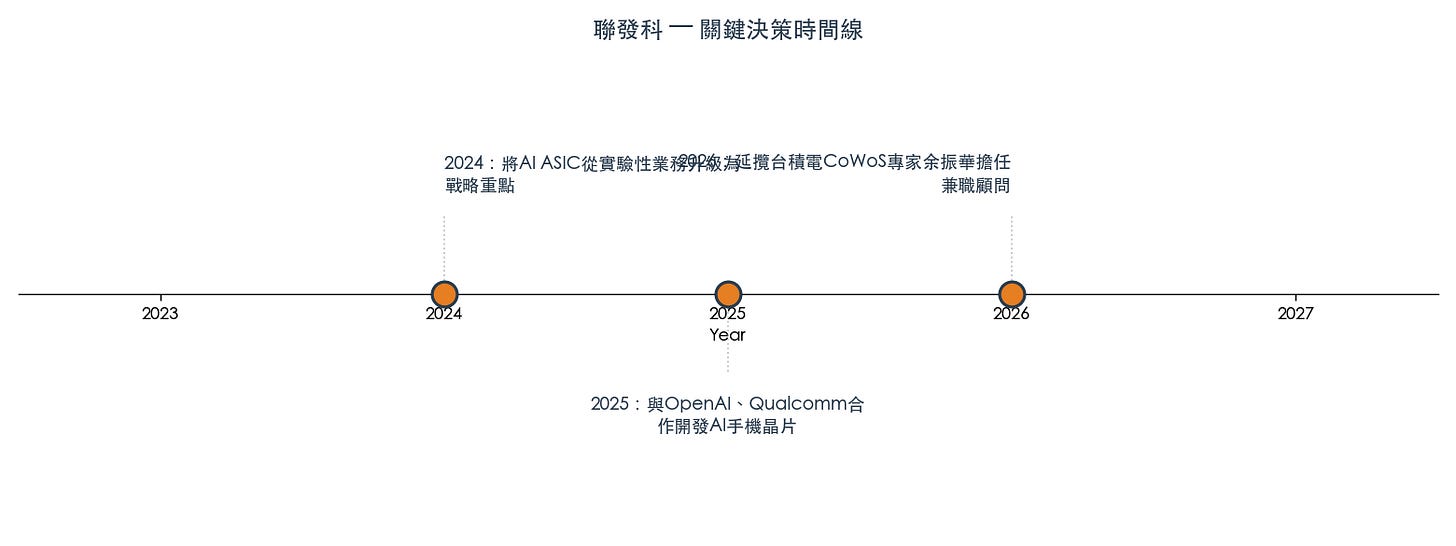 圖 2：關鍵決策時間線（資料來源：公司公告 + 本文 timeline 整理）