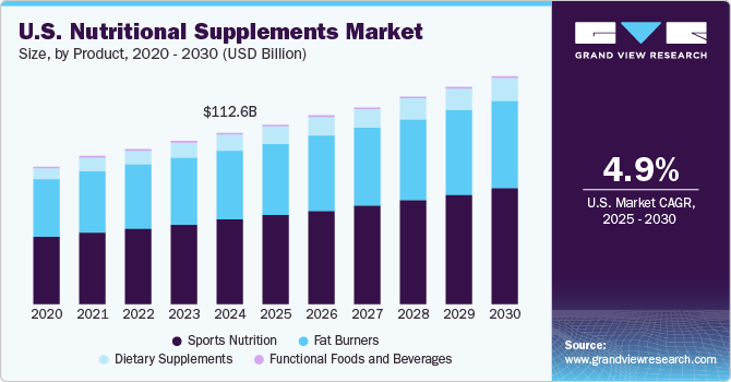 U.S. Nutritional Supplements Market Size by Product, 2020 - 2030 (USD Billion) U.S. Nutritional Supplements Market Size by Product, 2020 - 2030 (USD Billion)