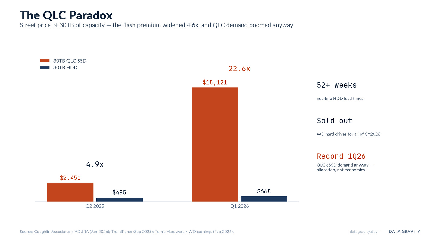 The QLC paradox: the SSD-vs-HDD price gap widened from 4.9x to 22.6x — and QLC demand boomed anyway The QLC paradox: the SSD-vs-HDD price gap widened from 4.9x to 22.6x — and QLC demand boomed anyway