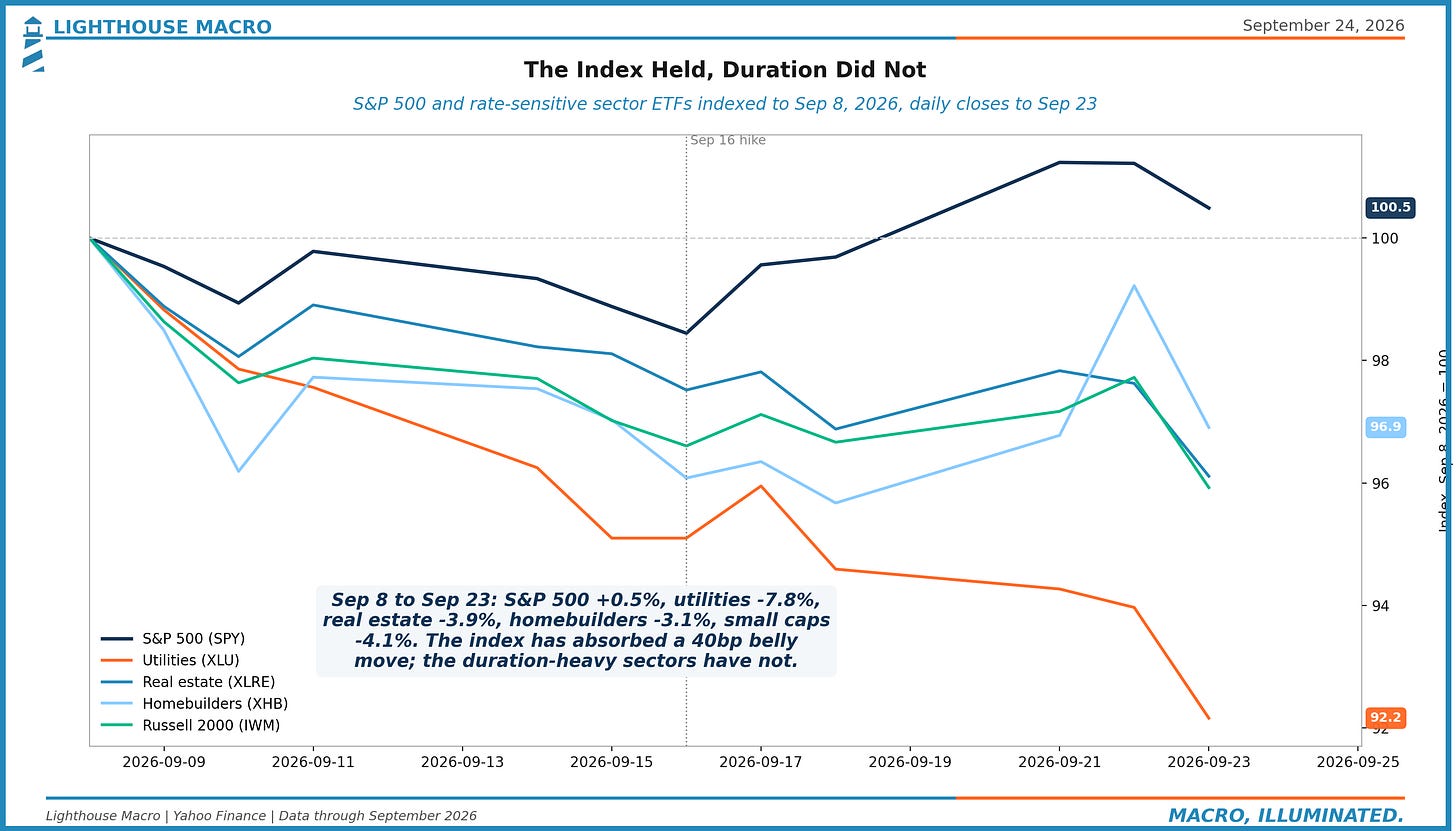 rate sensitives since sep8