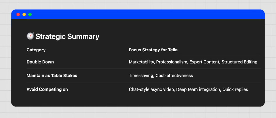 Strategic summary chart for Tella showing areas to double down, maintain, and avoid competing in. Strategic summary chart for Tella showing areas to double down, maintain, and avoid competing in.