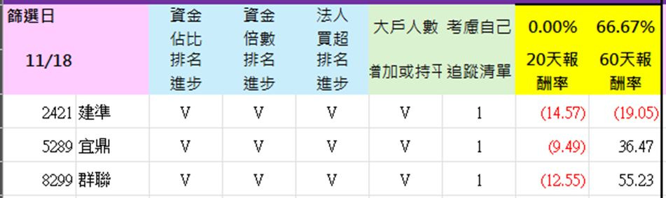 可能是顯示的文字是「筋選日 11/18 資金 佔比 排名 進步 資金 倍數 排名 進步 法人 買超 排名 進步 2421 2421建準 建準 V V 大戸人數 考慮自己 大戶人數　考慮自己0.00%6.67% 大戶人數考慮自己 0.00% 66.67% 20天報 20天報60天報 60天報 。加或持平追蹤清單 追蹤清單 當加或持平 酬率 酬率 5289宜鼎 5289 宜鼎 V V V 8299聯 8299 群聯 1 V V (14.57) 1 ν (19.05) (9.49) 1 36.47 (12.55) 55.23 」的圖像