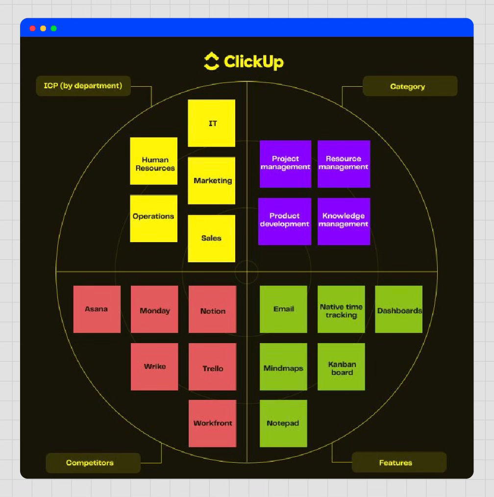 AI BOFU content strategy radar showing ClickUp’s ICP, categories, competitors, and features.
