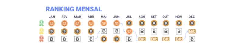 Top 3 bolsas brasileiras, em volume negociado, segundo a pesquisa (2018).
