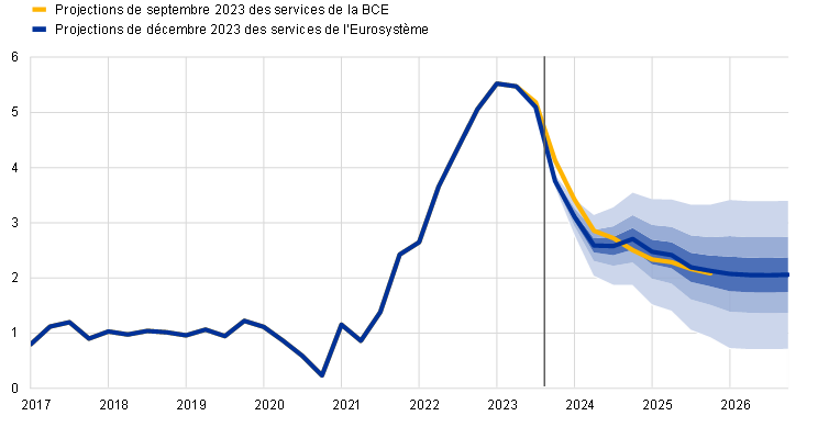 Projections macroéconomiques pour la zone euro établies par les services de  l'Eurosystème