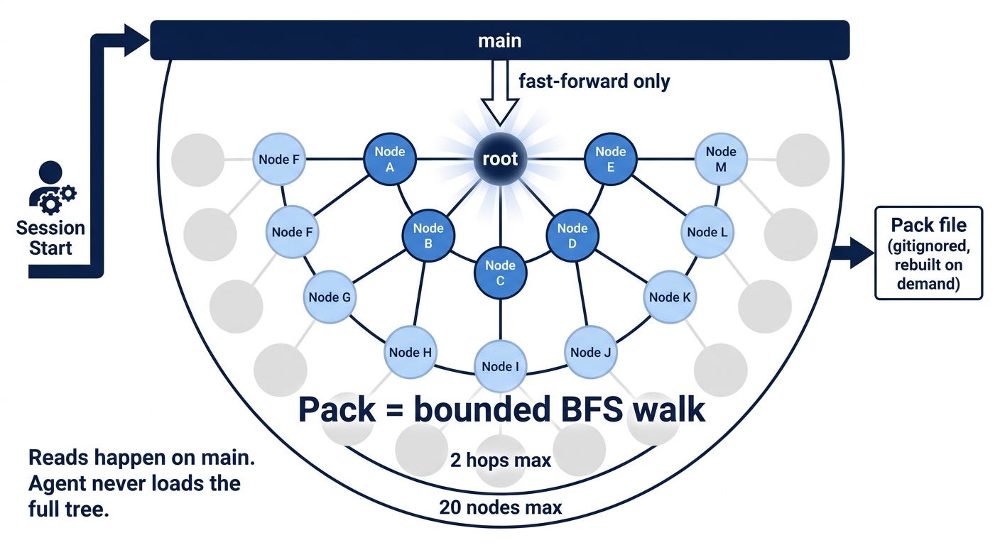 AI Agents knowledge graph retrieval: bounded BFS walk from a named root node through 2 hops and 20 nodes max, outputting a gitignored pack file