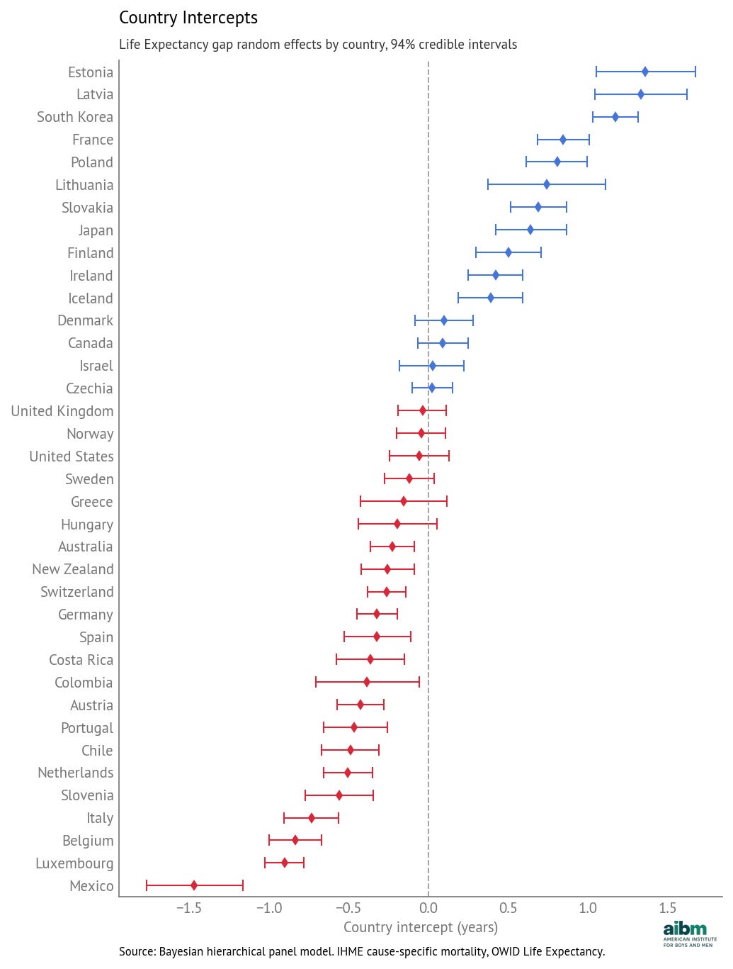 Country intercepts (random effects): deviation from overall mean, with 94% credible intervals.