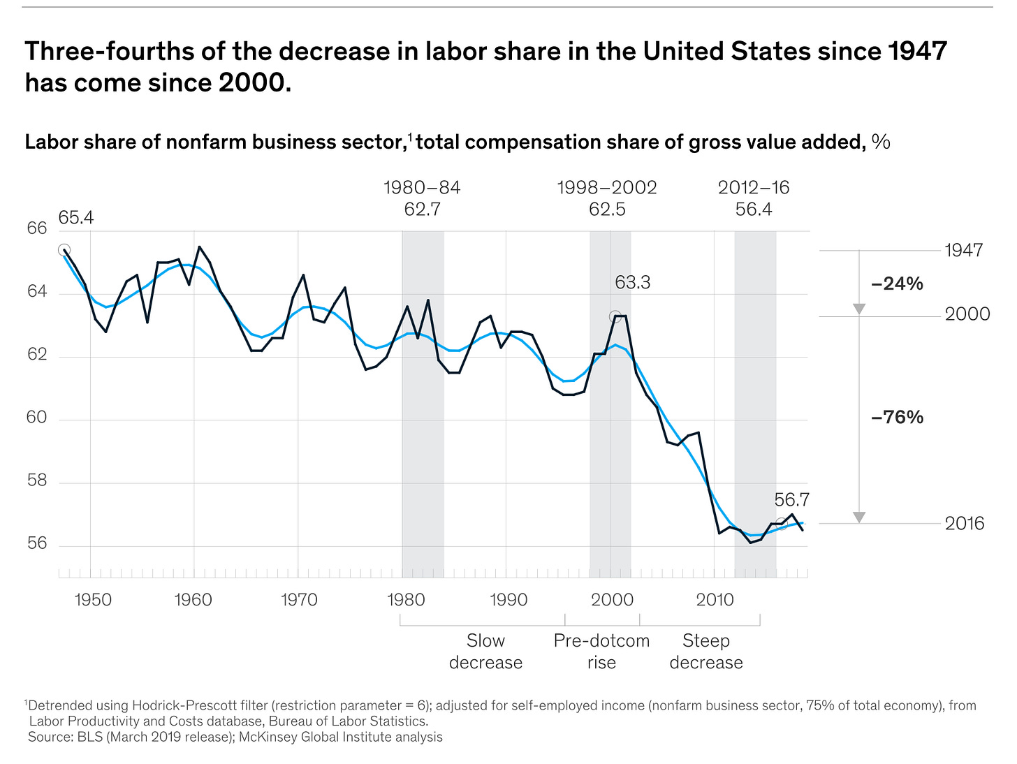 Labor’s share of the US economy has precipitously dropped over the years.