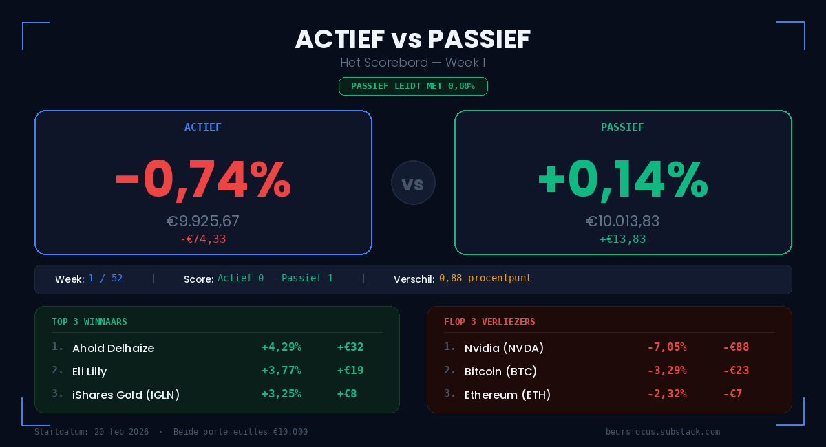 BeursFocus Actief vs Passief scorebord week 1 passief leidt met 0,88 procentpunt BeursFocus Actief vs Passief scorebord week 1 passief leidt met 0,88 procentpunt