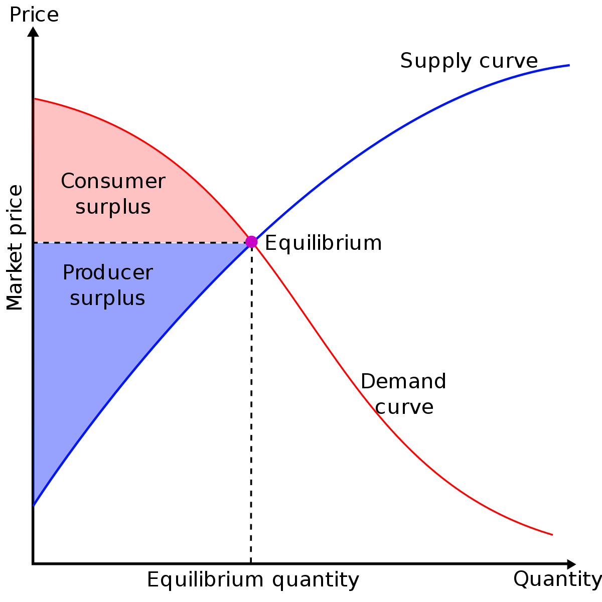 Economic surplus - Wikipedia