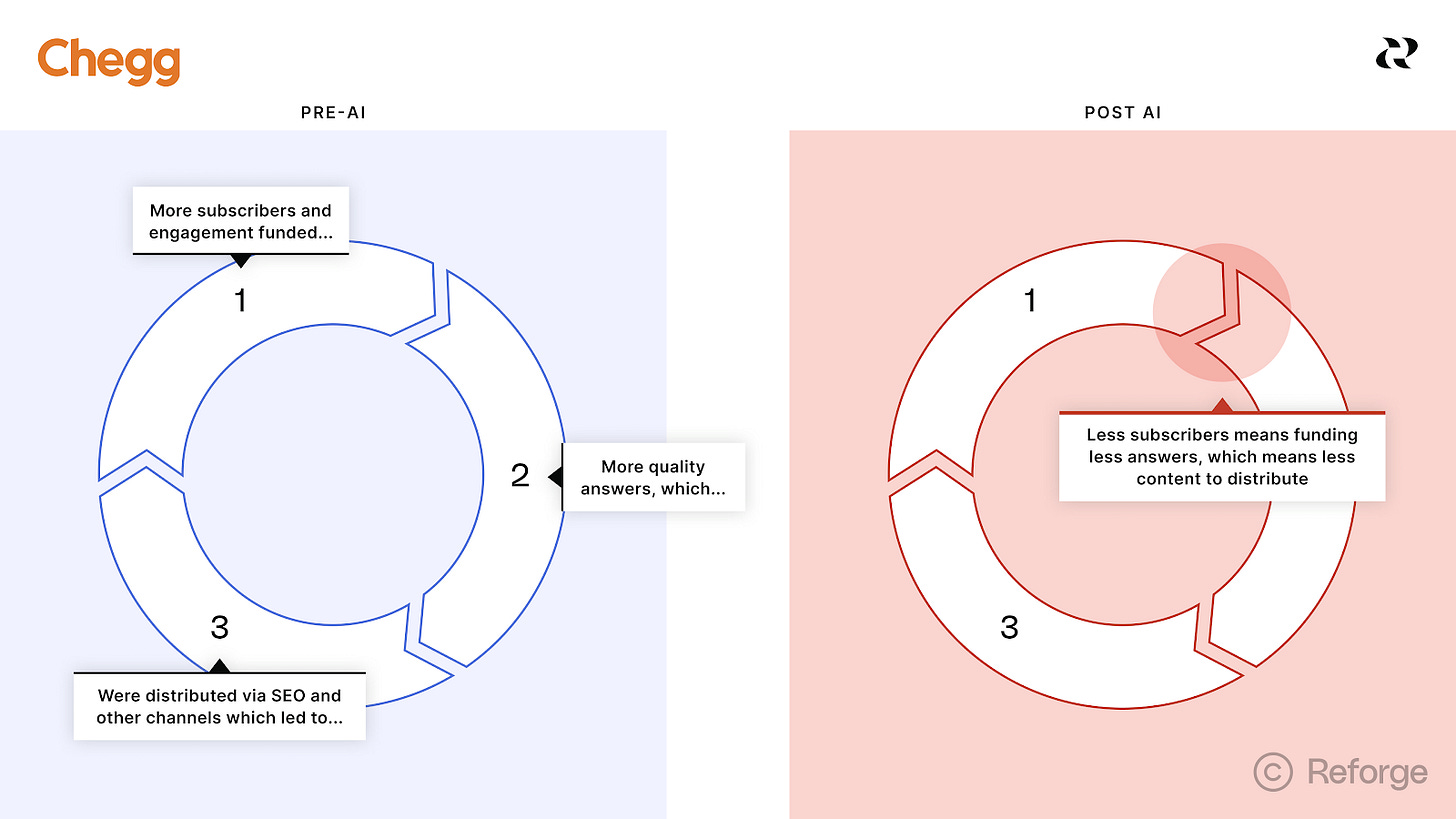 Chegg Growth Loop by Reforge