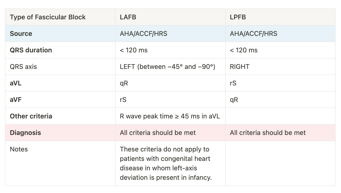 The LAFB and LPFB ECG criteria