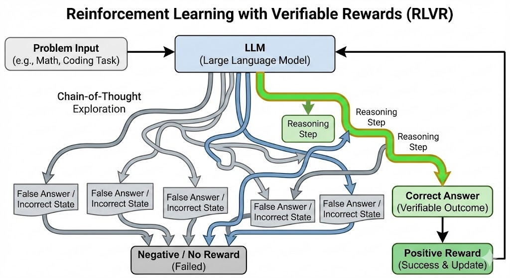 Negative Reward Reinforcement Learning