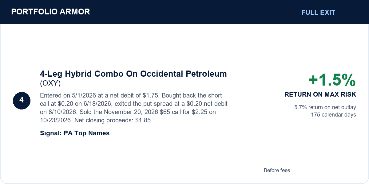 4. 4-Leg Hybrid Combo On Occidental Petroleum (OXY). Full Exit. +1.5% RETURN ON MAX RISK. Entered on 5/1/2026 at a net debit of $1.75. Bought back the short call at $0.20 on 6/18/2026; exited the put spread at a $0.20 net debit on 8/10/2026. Sold the November 20, 2026 $65 call for $2.25 on 10/23/2026. Net closing proceeds: $1.85. 5.7% return on net outlay. 175 calendar days. Signal: PA Top Names. Before fees.