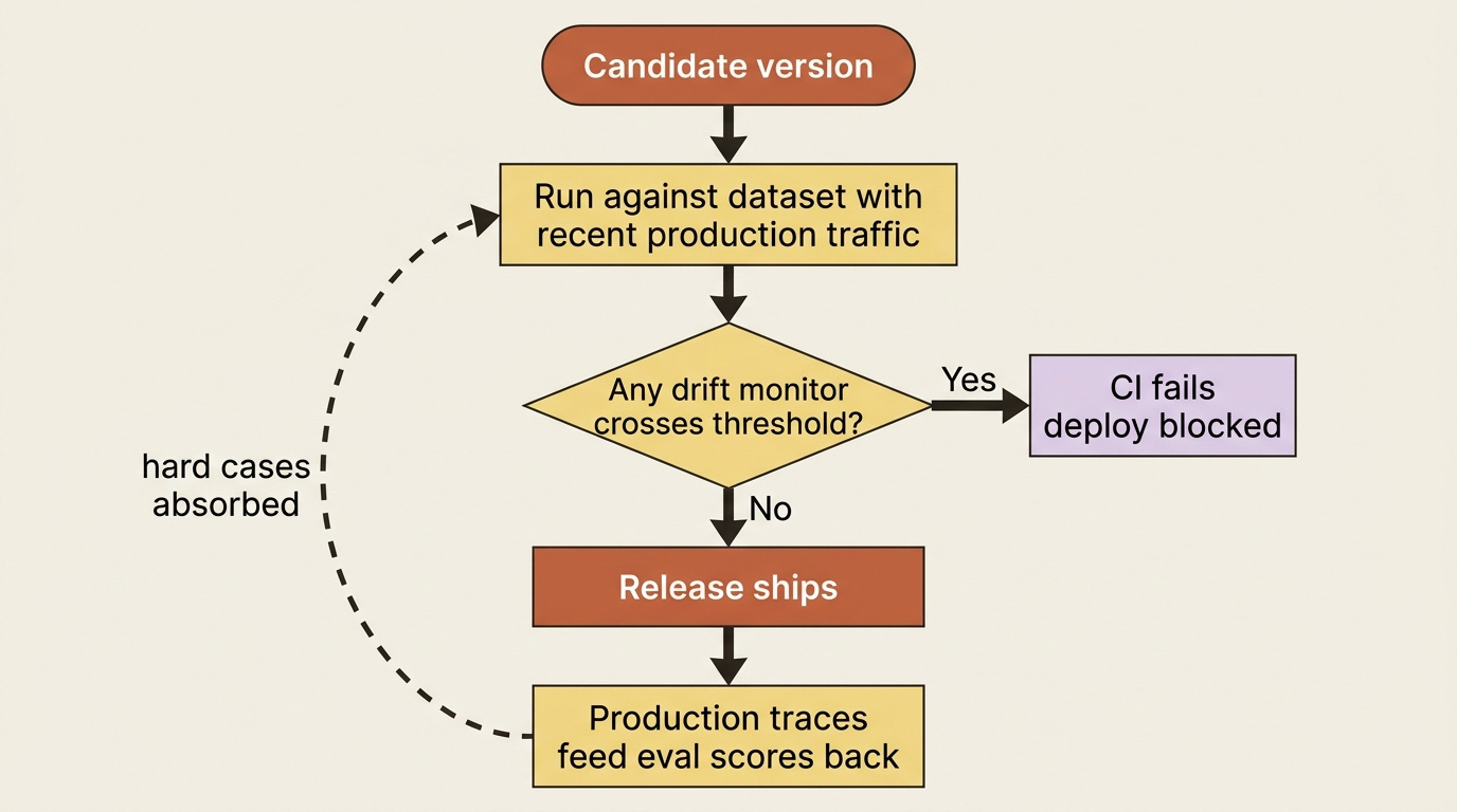 A promotion gate runs a candidate against a dataset seeded with recent production traffic; if a drift monitor crosses its threshold, CI fails and the deploy is blocked, otherwise it ships and feeds new hard cases back into the dataset. A promotion gate runs a candidate against a dataset seeded with recent production traffic; if a drift monitor crosses its threshold, CI fails and the deploy is blocked, otherwise it ships and feeds new hard cases back into the dataset.