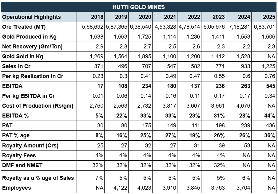 Hutti Gold Mines Performance