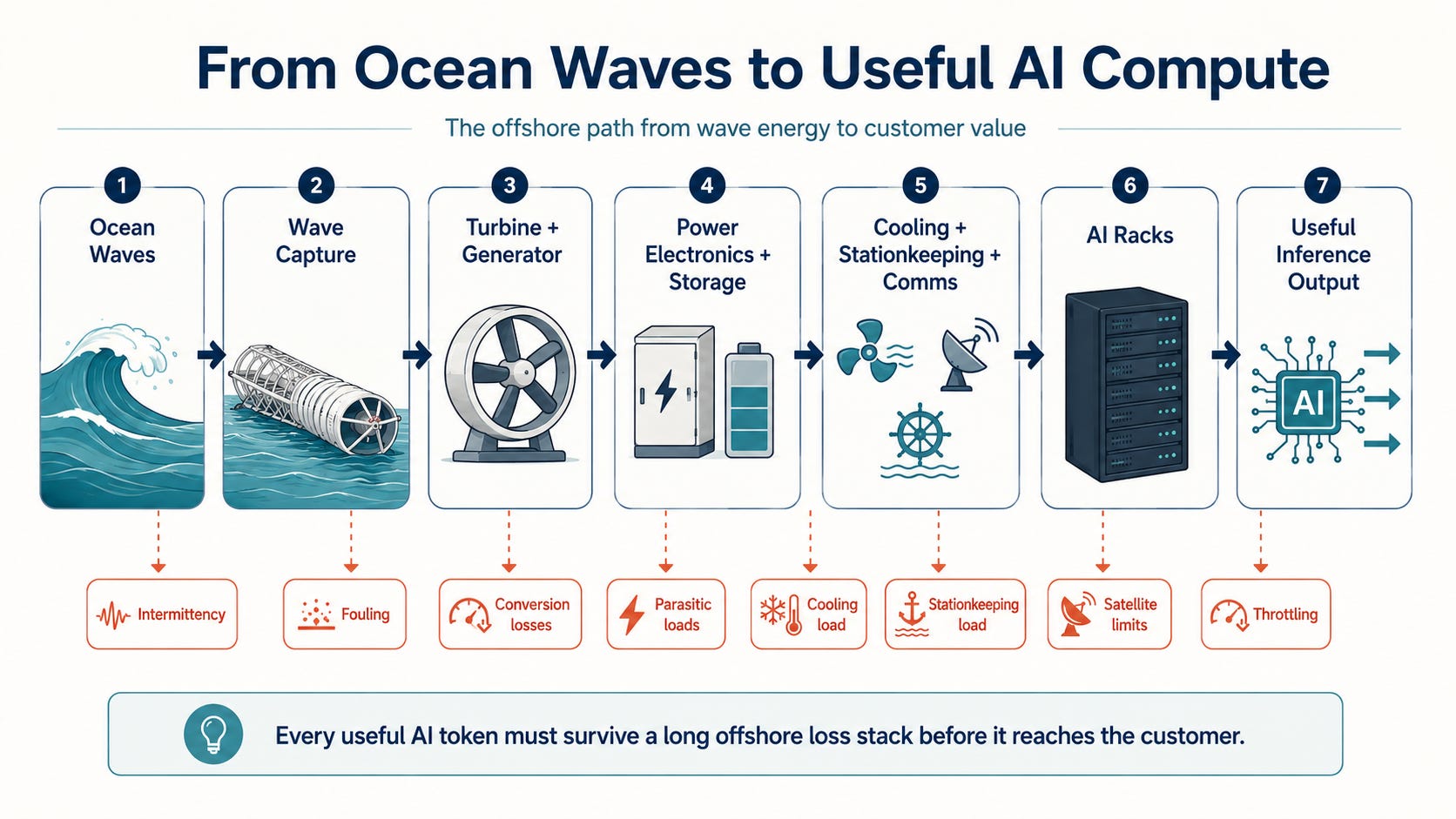 Infographic on value stack of floating wave generation AI approach by author with ChatGPT