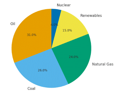 A pie chart with different colored circles

AI-generated content may be incorrect.