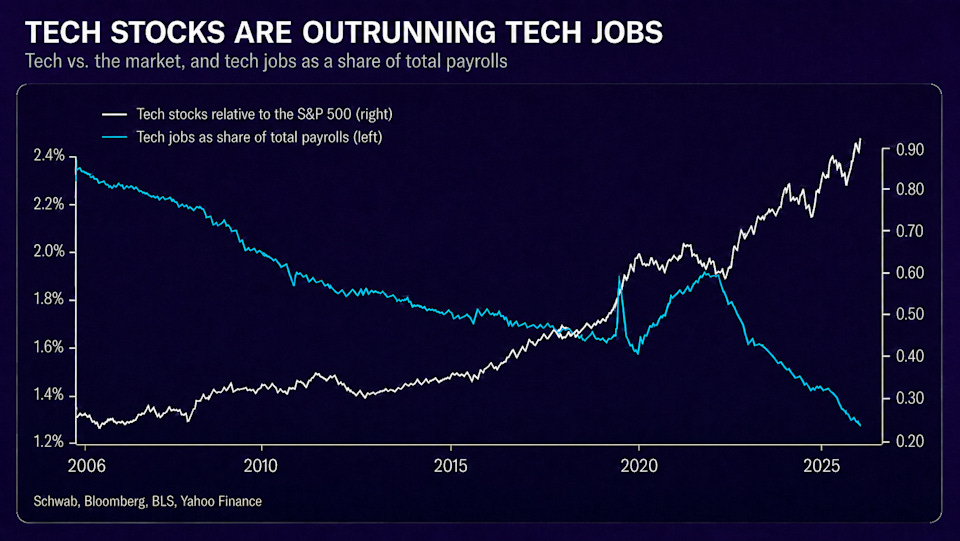 Tech vs. the market, and tech jobs as a share of total payrolls