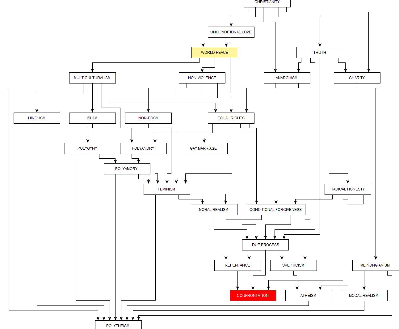 May be a graphic of map, floor plan, blueprint and text that says "CHRISTENI UNCONDITIONALLON OVE WORL WORLDPEACE EACE MULTICULTURALIEN TRUTH NON-MOLENCE HNDUSM ISLAM ANARCHISN NON-BDSM CHARITY EQUALRIGHTS RIGHTS EQUAL FOLYCYNY POLYANDRY CAY GAYMARRIWCE POLYANORY FEMINISM MORAL REALISM RADICAL HONESTY CONDITIONALFO CONDITONAL_FORGIVENESS ALFORGIVENESS DUE CLEPROCESS REPENTANCE 3C CEM NENONGIANISM POLYTHEISM CONFRONTATION ATHEISM MODAL ODALREALISM"