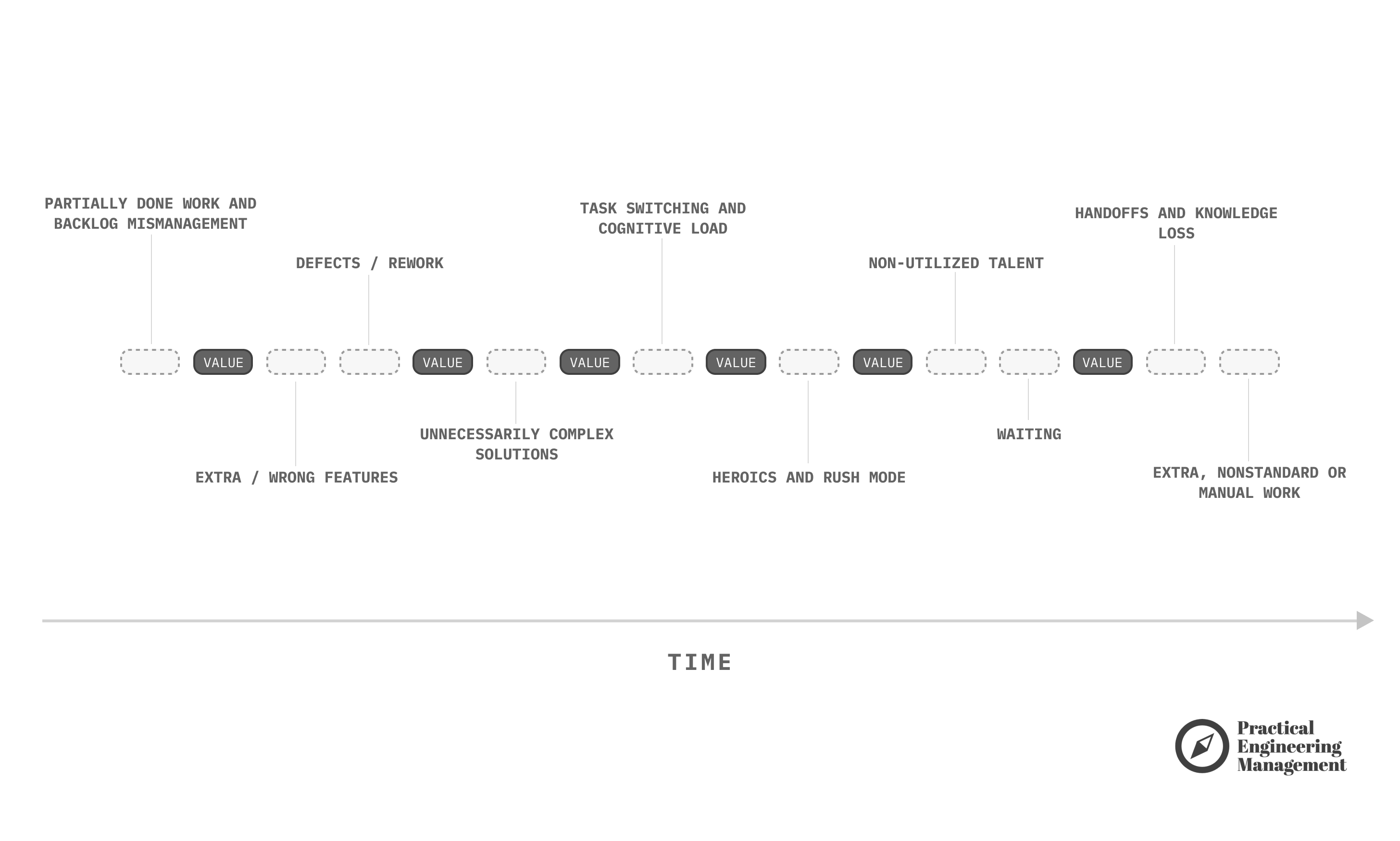 Partially Done Ten Types of Software Engineering Waste - by Mirek Stanek