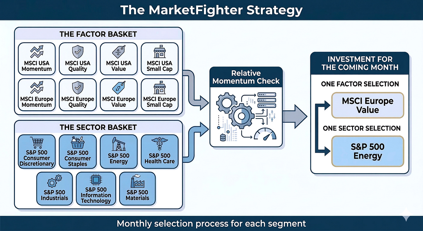 Monthly selection process for The MarketFighter Strategy Monthly selection process for The MarketFighter Strategy