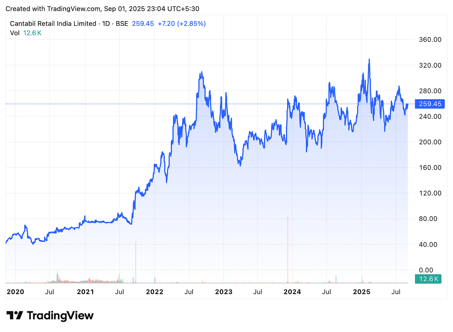 TradingView chart TradingView chart