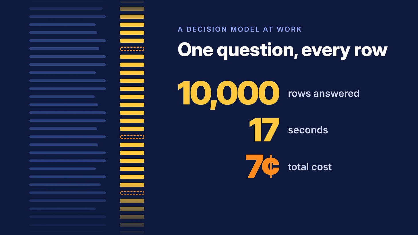 Chart: Jev, a decision model, answered one question for 10,000 rows in 17 seconds for 7 cents.