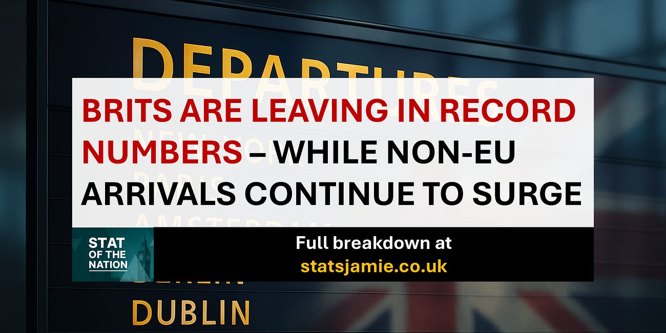 Brits Are Leaving in Record Numbers — While Non-EU Arrivals Continue to Surge