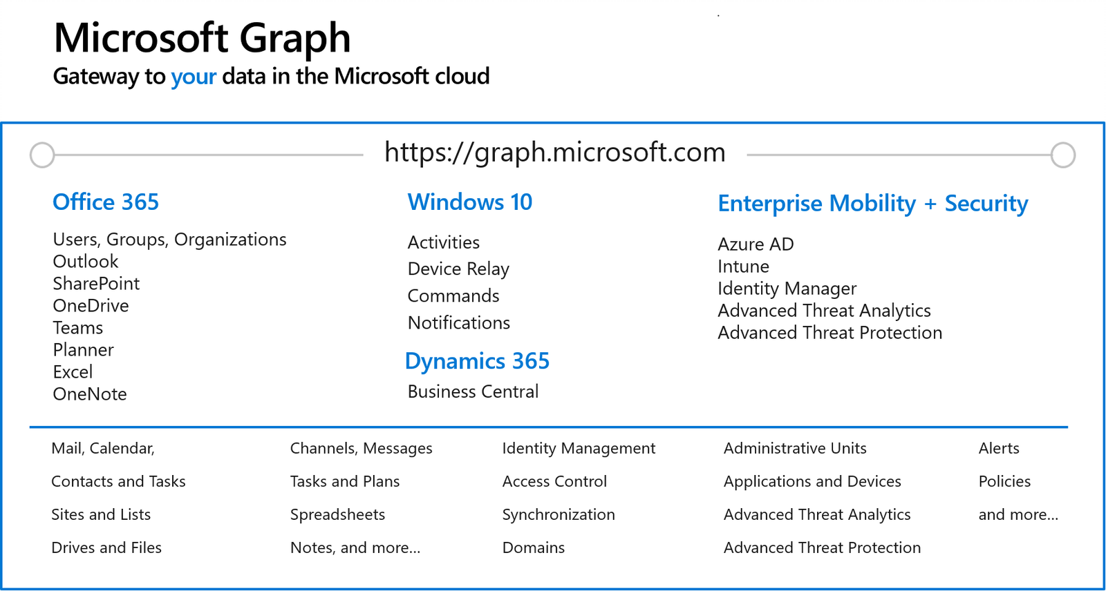 Microsoft Graph is the multiverse of AI - by Mark Kashman